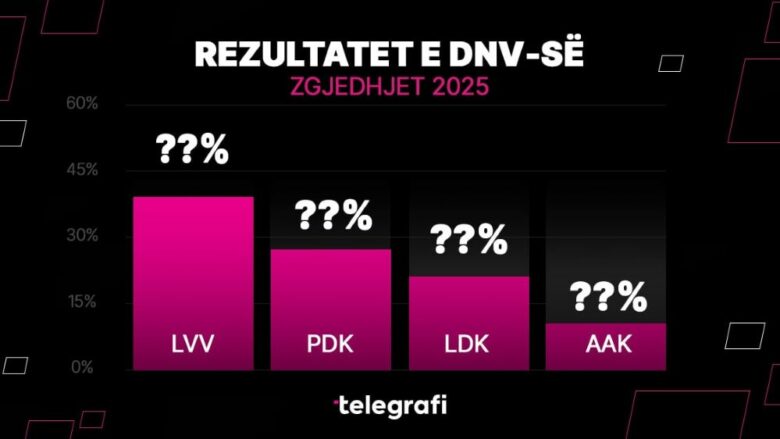 DnV del me rezultatet e saja preliminare – kjo është renditja e partive politike