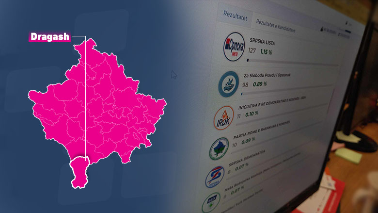 Paradoksale: Në Dragash mbi 240 vota për partitë serbe, edhe pse atje nuk ka serbë