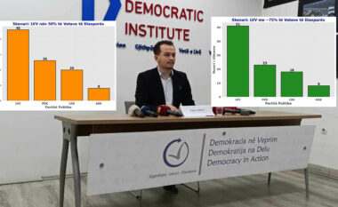 Cakolli jep tre skenarë, thotë se LVV shkon në 51 deputetë nëse merr 75% të votave të diasporës