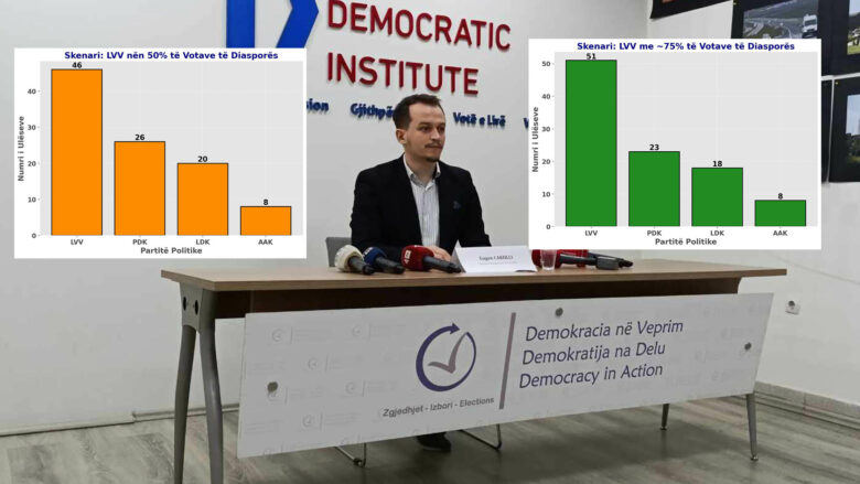 Cakolli jep tre skenarë, thotë se LVV shkon në 51 deputetë nëse merr 75% të votave të diasporës