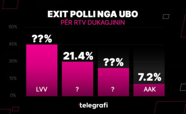 EXIT POLL-i nga RTV Dukagjini: LVV e para, PDK e dyta dhe LDK e treta