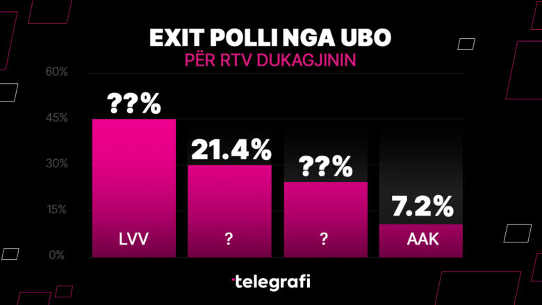 EXIT POLL-i nga RTV Dukagjini: LVV e para, PDK e dyta dhe LDK e treta