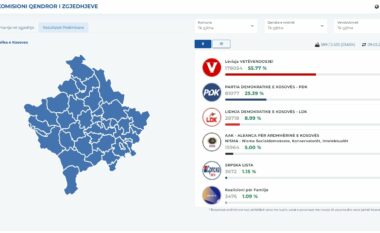 Numërohen 23.5% e votave: LVV kryeson me 55.7 për qind