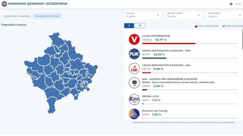 Numërohen 23.5% e votave: LVV kryeson me 55.7 për qind