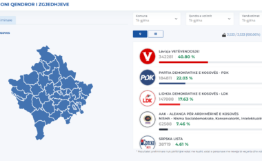 Numërohen 100% të votave për partitë politike – ky është rezultati preliminar nga KQZ