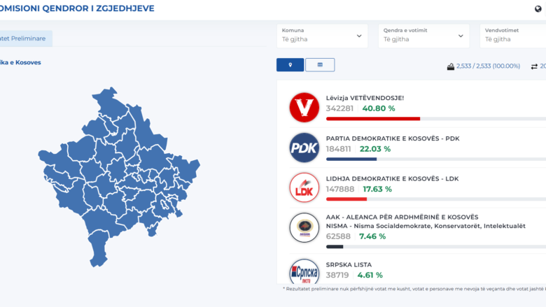 Numërohen 100% të votave për partitë politike – ky është rezultati preliminar nga KQZ