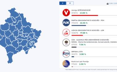 KQZ del me rezultate të reja, numërohen 90.09 për qind e votave