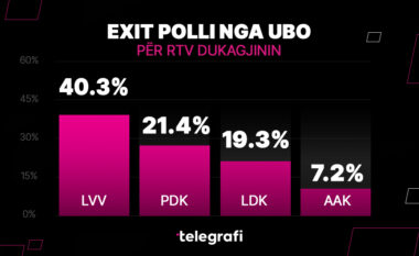 EXIT POLL-i nga RTV Dukagjini: LVV e para, PDK e LDK me një diferencë të vogël mes vete