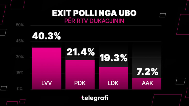 EXIT POLL-i nga RTV Dukagjini: LVV e para, PDK e LDK me një diferencë të vogël mes vete