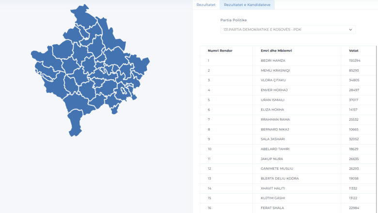 Këto janë votat e kandidatëve për deputetë nga PDK-ja