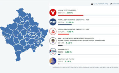 Numërohen 96.45% të votave, LVV kryeson me 41.11%