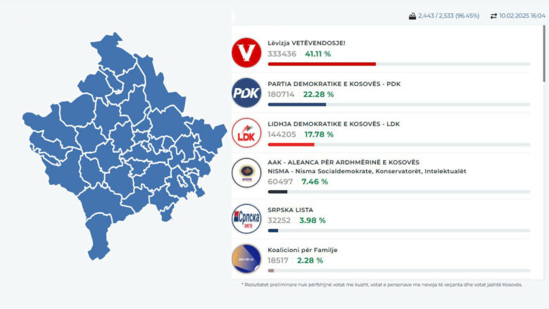 Numërohen 96.45% të votave, LVV kryeson me 41.11%