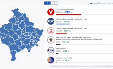 Numërohen 97.71 për qind e votave, LVV prin me 40.94 për qind