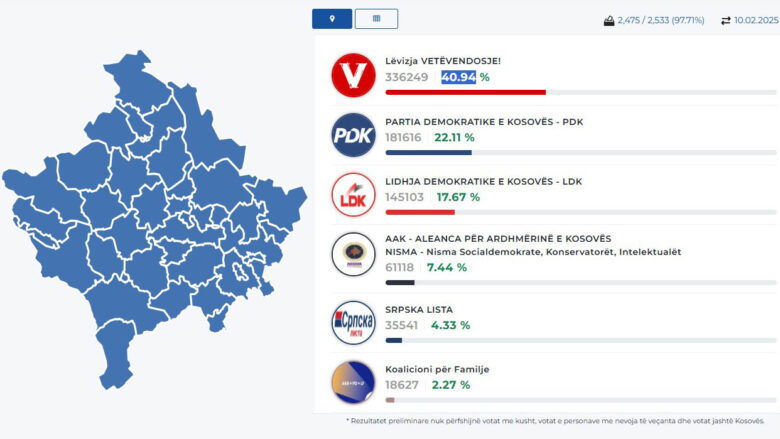 Numërohen 97.71 për qind e votave, LVV prin me 40.94 për qind