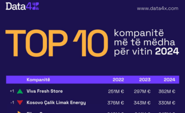 Viva Fresh, gjiganti i Kosovës që po riformëson ekonominë vendore!