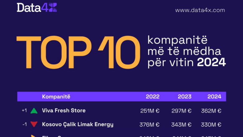 Viva Fresh, gjiganti i Kosovës që po riformëson ekonominë vendore!