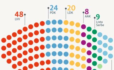 Përbërja e re e kuvendit, grupet parlamentare dhe votat që morën kandidatët për deputetë