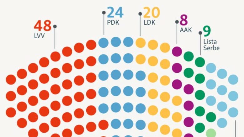 Përbërja e re e kuvendit, grupet parlamentare dhe votat që morën kandidatët për deputetë