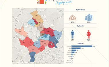 Të drejtat dhe regjistrimi i pronës në Kosovë: Për 5 muaj vizitohen mbi 6 mijë familje në kuadër të fushatës vetëdijësuese nga shoqëria civile