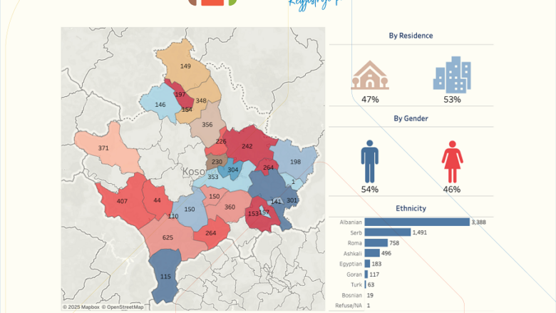 Të drejtat dhe regjistrimi i pronës në Kosovë: Për 5 muaj vizitohen mbi 6 mijë familje në kuadër të fushatës vetëdijësuese nga shoqëria civile