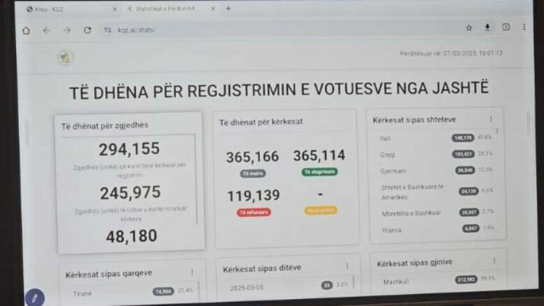 Zgjedhjet në Shqipëri, të dhëna interesante nga diaspora – 98 vjeç votuesi më i vjetër, një shtetas aplikoi 25 herë