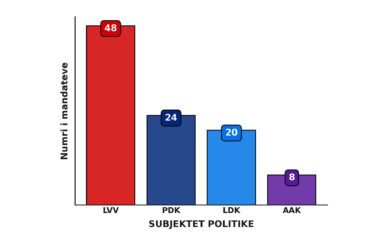 LDK mund t’i marr një mandat PDK-së, e LVV afër 49 – Cakolli del me projeksion të ri nga numërimi i mbi 30% të votave me postë