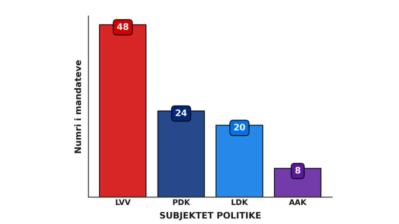 LDK mund t’i marr një mandat PDK-së, e LVV afër 49 – Cakolli del me projeksion të ri nga numërimi i mbi 30% të votave me postë