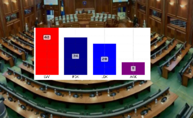 Kështu do të duket shpërndarja e mandateve në Kuvendin e Kosovës