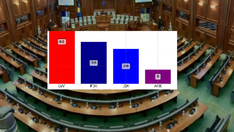 Kështu do të duket shpërndarja e mandateve në Kuvendin e Kosovës
