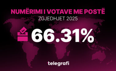 Numërimi i 66.31 për qind e votave me postë – LVV e para në 19 komuna përfshirë edhe ato me shumicë serbe, pasojnë LDK e PDK