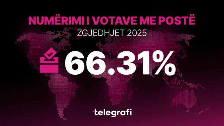 Numërimi i 66.31 për qind e votave me postë – LVV e para në 19 komuna përfshirë edhe ato me shumicë serbe, pasojnë LDK e PDK