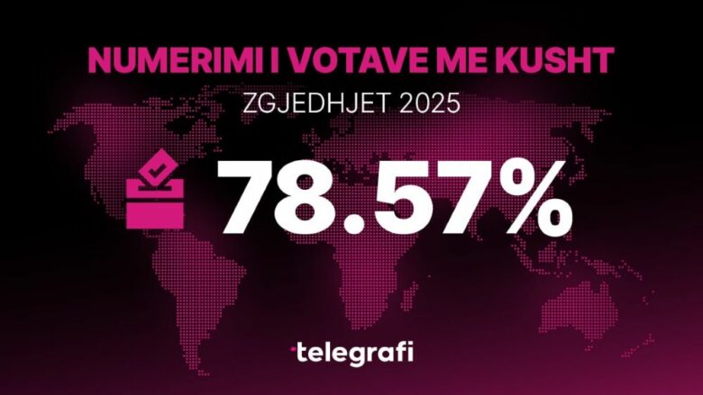 Numërimi i votave me kusht përfundon në 36 komuna – këto janë rezultatet e partive